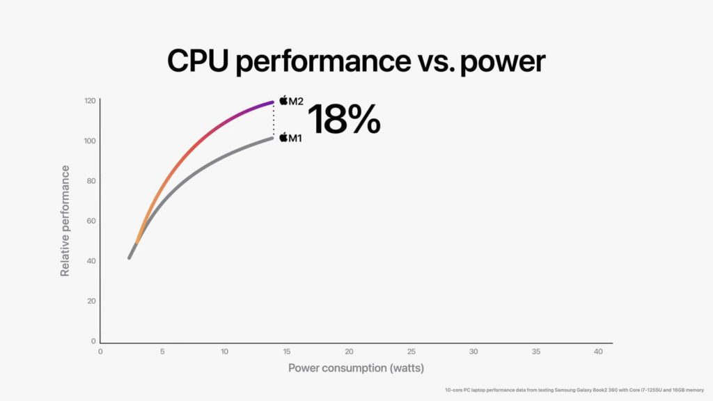 Comparaison performance CPU puce Apple m1 vs m2