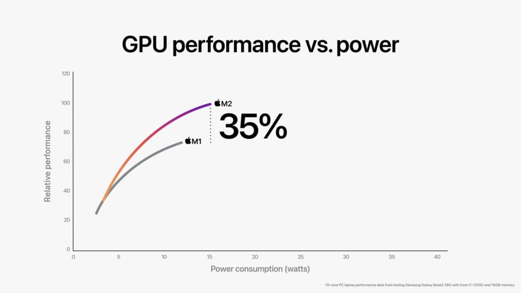 Comparaison performance GPU puce Apple m1 vs m2