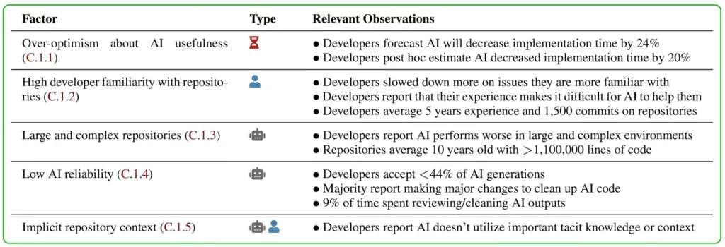 Tableau listant les cinq facteurs principaux expliquant le ralentissement dû à l’IA : optimisme excessif, familiarité, complexité, fiabilité et contexte implicite.