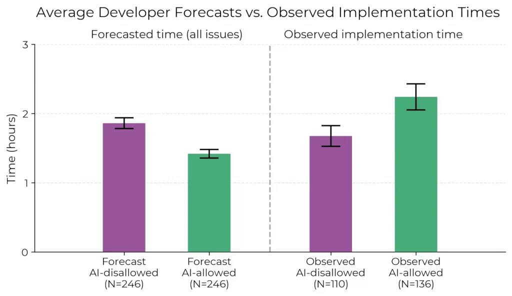 Graphique comparant les temps de résolution de tâches prévus et observés avec ou sans IA, montrant une hausse du temps réel avec IA.